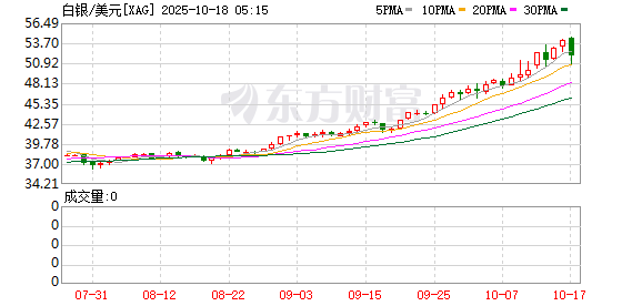 太火爆！白银基金限购升级