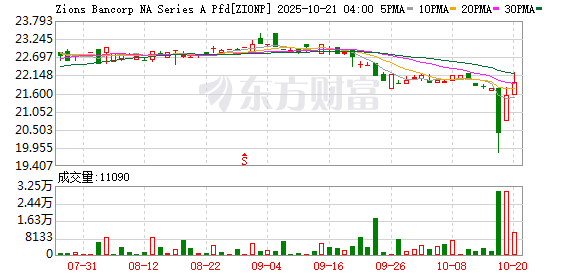 Zions三季度调整后NII为6.83亿美元 高于市场预期