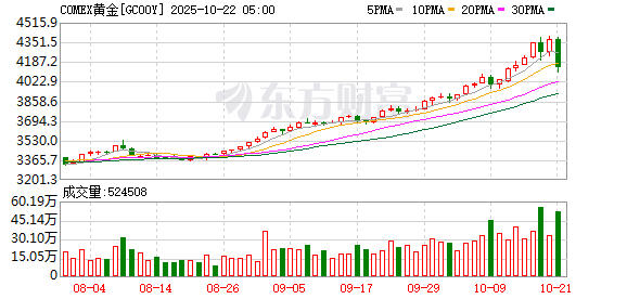 国际金银大幅收跌 黄金盘中一度创自2013年4月以来的最大单日跌幅