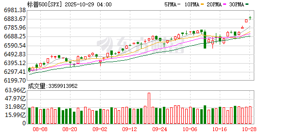 全球市场:美股三大指数续创新高 英伟达大涨近5% 总市值逼近5万亿美元