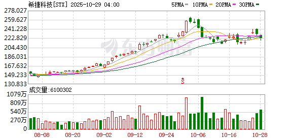 希捷科技预计第二财季营收26亿-28亿美元 分析师预期26.7亿美元