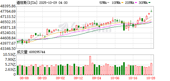 全球市场:美股三大指数续创新高 英伟达大涨近5% 总市值逼近5万亿美元