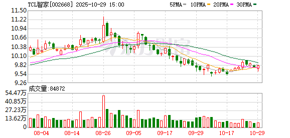 TCL智家：第三季度净利润3.39亿元 同比增长27.51%