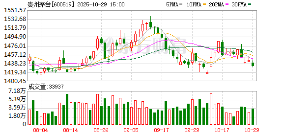 贵州茅台第三季度净利、营收增速均放缓至不足1%，前三季度系列酒收入下滑