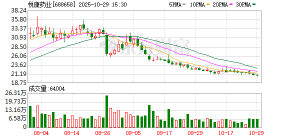 悦康药业：2025年前三季度实现营业总收入17.59亿元