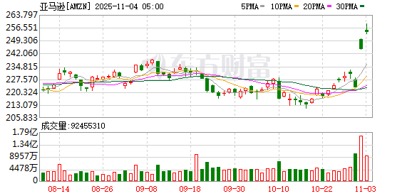 美股三大指数收盘涨跌不一 亚马逊创历史新高