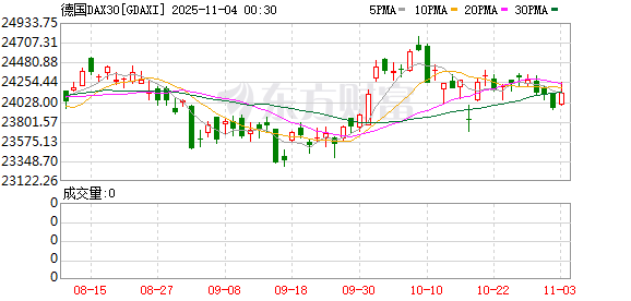 全球市场:美股三大指数涨跌不一 亚马逊涨4%创新高 美光科技涨近5%