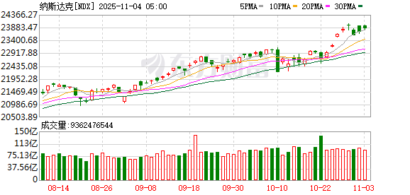 全球市场:美股三大指数涨跌不一 亚马逊涨4%创新高 美光科技涨近5%