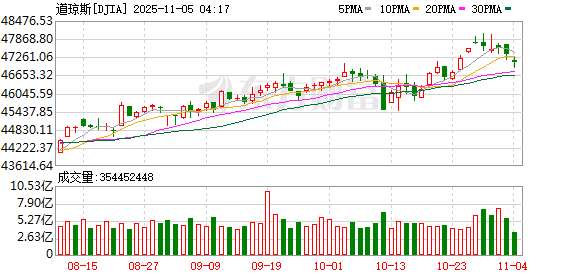 美股低开低走 纳指跌超2%
