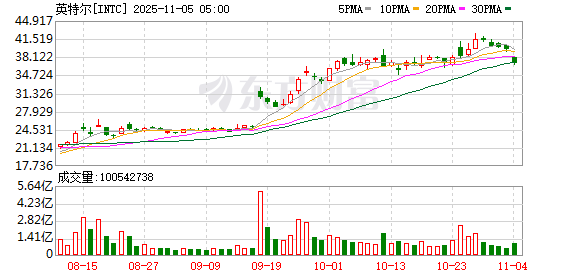 全球市场:美股三大指数全线收跌 纳指跌超2% 英伟达跌近4%