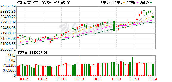 美股三大指数集体收跌 纳指跌超2%