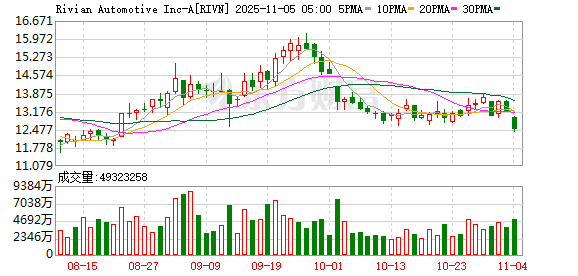 Rivian三季度产量10，720辆