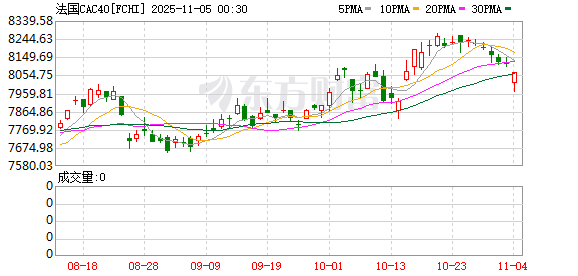 全球市场:美股三大指数全线收跌 纳指跌超2% 英伟达跌近4%