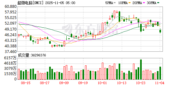 全球市场:美股三大指数全线收跌 纳指跌超2% 英伟达跌近4%