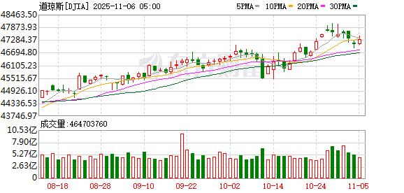 美股三大指数集体收涨 谷歌创历史收盘新高
