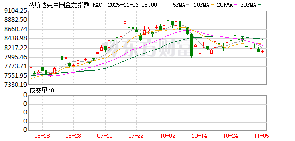 全球市场:美股三大指数收涨 美光科技涨近9% 超微电脑跌逾11%
