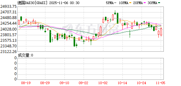 全球市场:美股三大指数收涨 美光科技涨近9% 超微电脑跌逾11%