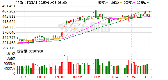 全球市场:美股三大指数收涨 美光科技涨近9% 超微电脑跌逾11%