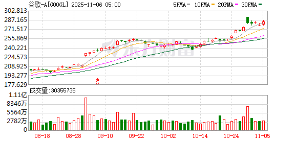 全球市场:美股三大指数收涨 美光科技涨近9% 超微电脑跌逾11%