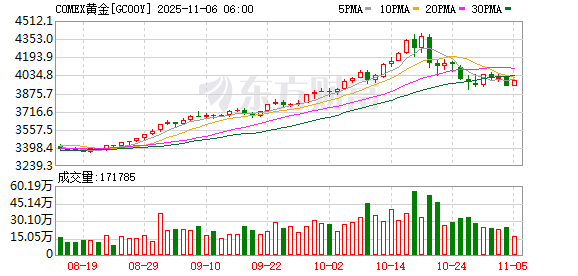 COMEX黄金期货涨0.81%