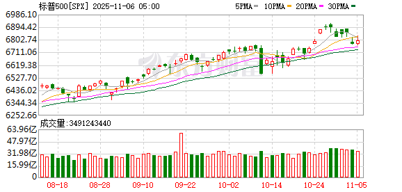 全球市场：美股三大指数收涨 美光科技涨近9% 超微电脑跌逾11%