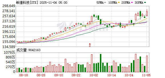 全球市场:美股三大指数收涨 美光科技涨近9% 超微电脑跌逾11%