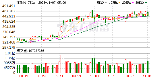 特斯拉CEO马斯克称:特斯拉将不得不建造一家大型芯片工厂 我们或许会与英特尔开展合作