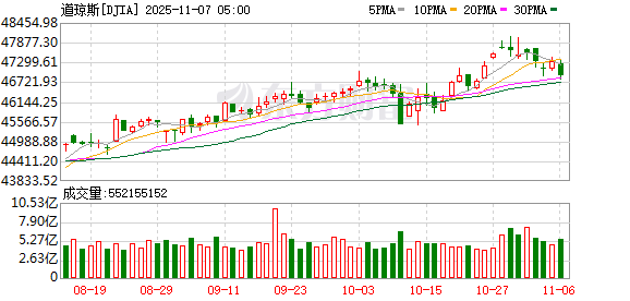 全球市场:美股三大指数收跌 纳指跌近2% 英伟达跌超3%