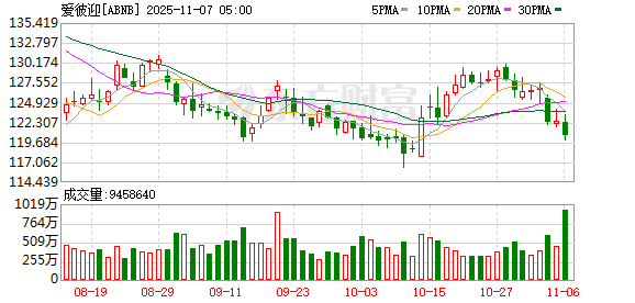 全球市场:美股三大指数收跌 纳指跌近2% 英伟达跌超3%