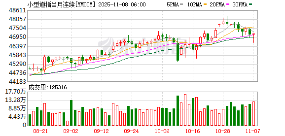 周一亚太盘初 道琼斯指数期货涨0.27%
