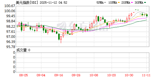 美元指数11日下跌