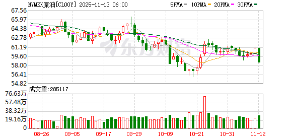 全球市场:道指续创收盘历史新高 AMD涨9% 美油跌超4%