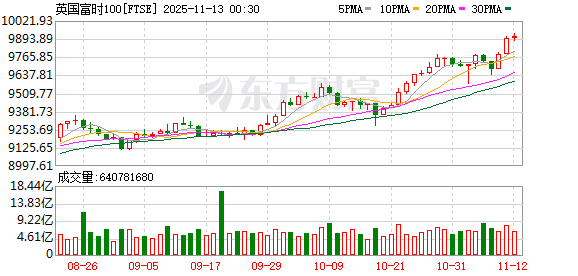 全球市场:道指续创收盘历史新高 AMD涨9% 美油跌超4%