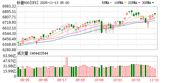 道指续创收盘新高 银行、黄金板块领涨