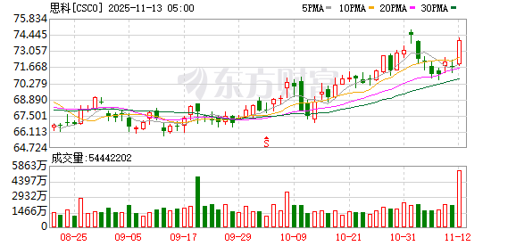 思科第一财季营收148.8亿美元