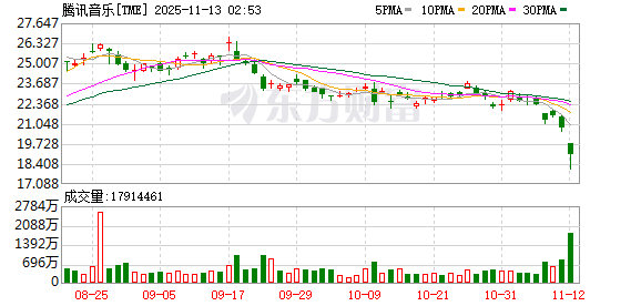 腾讯音乐第三季度净利润增长27.7%
