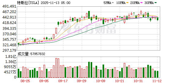 全球市场:道指续创收盘历史新高 AMD涨9% 美油跌超4%