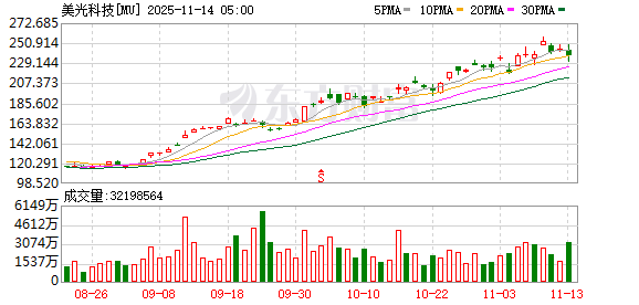 全球市场:美股三大指数全线收跌 纳指跌超2% 特斯拉跌逾6% 闪迪跌近14%