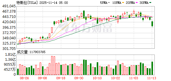 全球市场:美股三大指数全线收跌 纳指跌超2% 特斯拉跌逾6% 闪迪跌近14%
