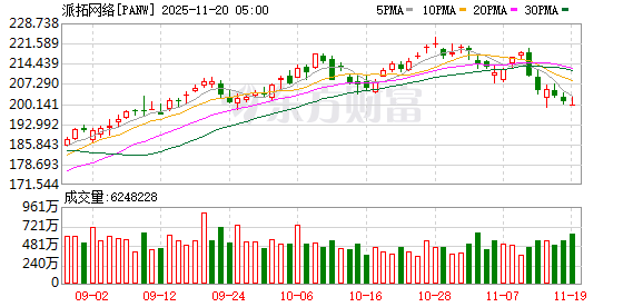 Palo Alto Networks(派拓网络)第一财季营收25亿美元