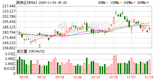 英伟达首席财务官表示 Rubin芯片有望于2026年下半年开始量产