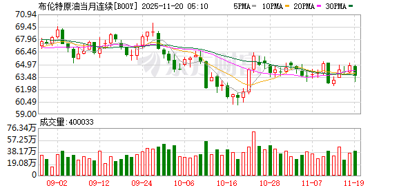 国际油价19日下跌