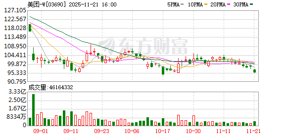 美团未来五年投入100亿完善骑手保障 在部分城市试点“骑手公寓”