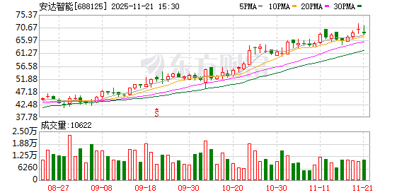 安达智能股东拟减持不超过2.74%股份