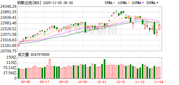 中国资产爆发!纳指收涨2.69%,特斯拉、谷歌涨超6%!芯片巨头大涨11%,市值增加1.26万亿元!亚马逊重磅官宣,比特币涨5%