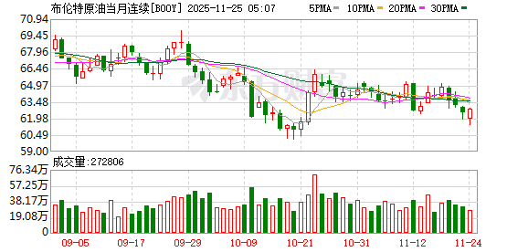 国际油价24日上涨