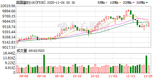 全球市场：美股三大指数收涨 道指涨超1% 谷歌、苹果创新高 英伟达跌超2%