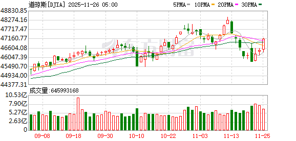 美股三大指数尾盘涨幅持续扩大