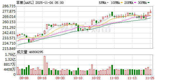 全球市场：美股三大指数收涨 道指涨超1% 谷歌、苹果创新高 英伟达跌超2%