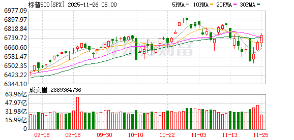 道指涨幅扩大至1.5% 标普500指数涨超1%